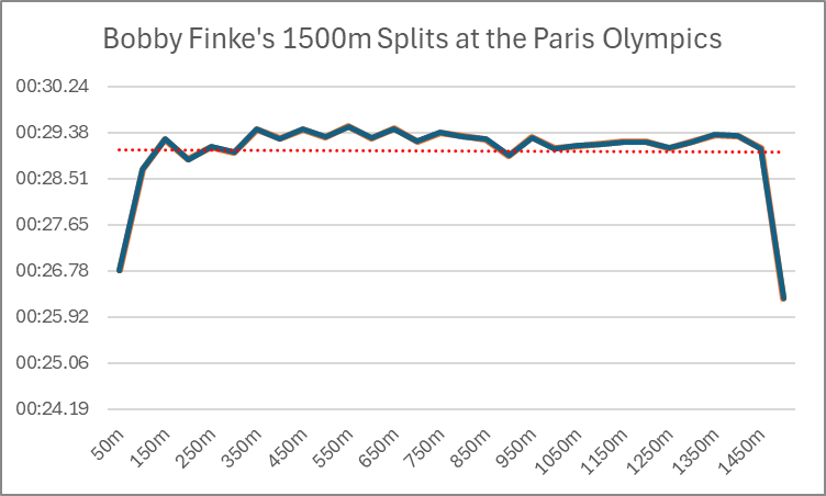 Chart showing Bobby Finke's 1500m splits at the Paris Olympics